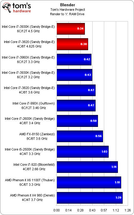 廉价版SNB-E！i7-3930K/3820全面评测 