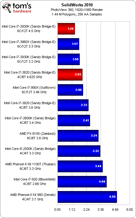 廉价版SNB-E！i7-3930K/3820全面评测 