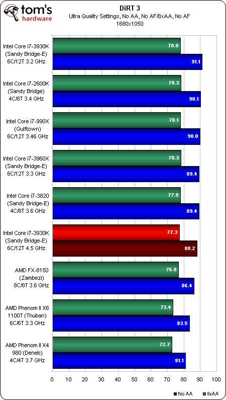 廉价版SNB-E！i7-3930K/3820全面评测 