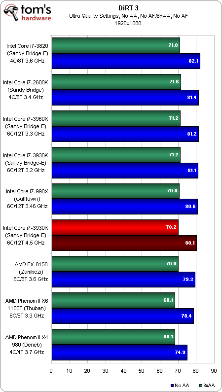 廉价版SNB-E！i7-3930K/3820全面评测 