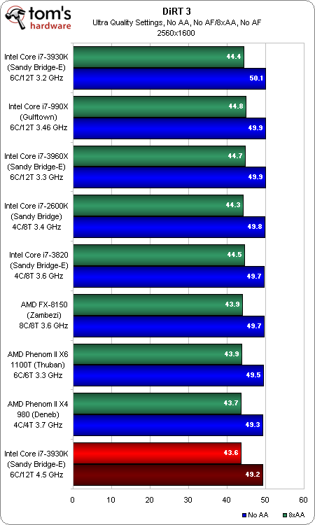 廉价版SNB-E！i7-3930K/3820全面评测 