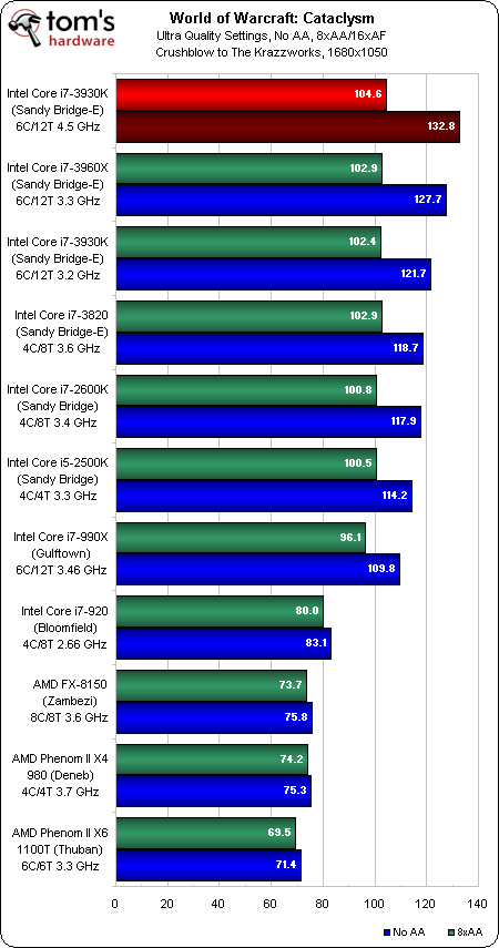 廉价版SNB-E！i7-3930K/3820全面评测 