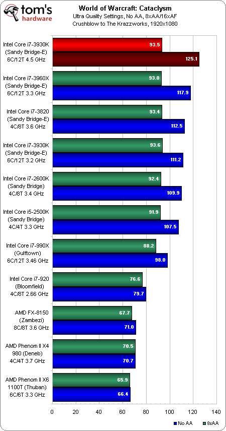 廉价版SNB-E！i7-3930K/3820全面评测 