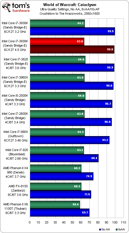 廉价版SNB-E！i7-3930K/3820全面评测 