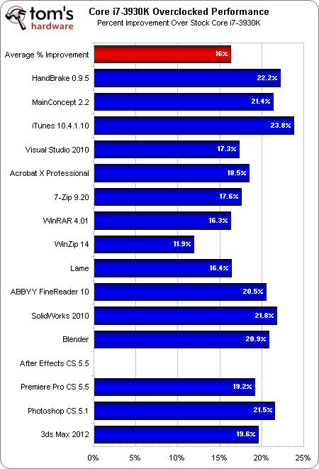 廉价版SNB-E！i7-3930K/3820全面评测 