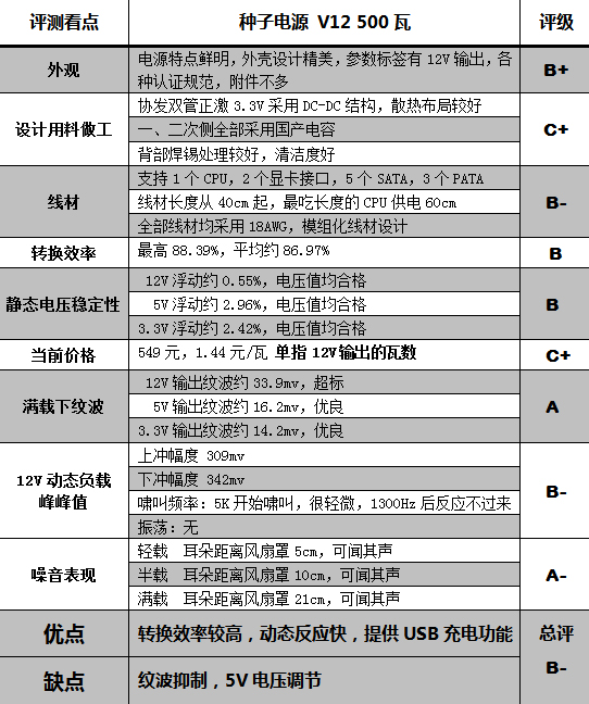 可给手机充电 种子电源V12超详细评测 