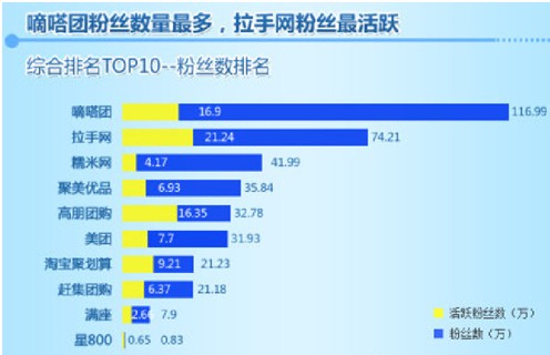 嘀嗒团宋中杰：微博是团购业必争之地 