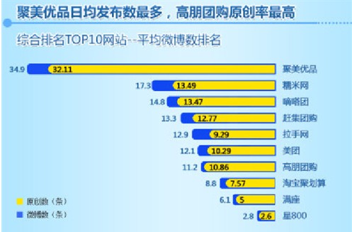 嘀嗒团宋中杰：微博是团购业必争之地 