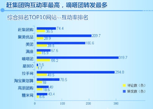 嘀嗒团宋中杰：微博是团购业必争之地 