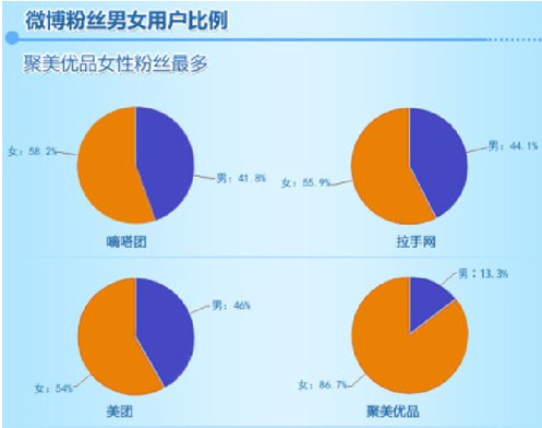 嘀嗒团宋中杰：微博是团购业必争之地 