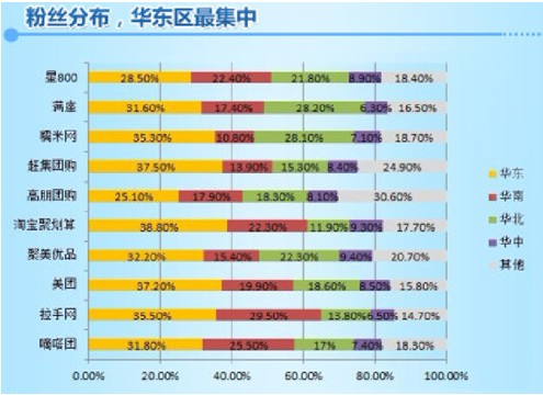 嘀嗒团宋中杰：微博是团购业必争之地 