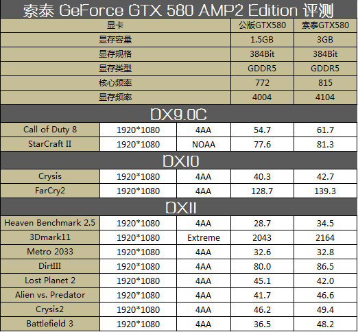 冷静的怪兽！索泰3GB显存 GTX580评测 