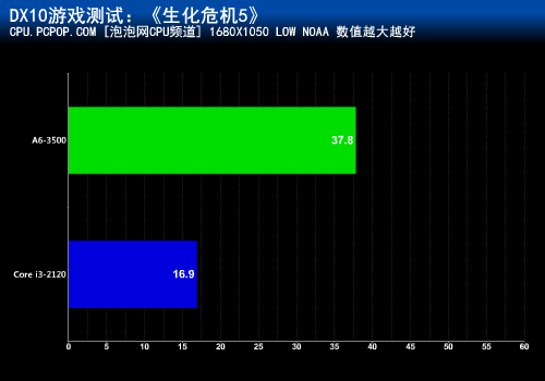 三核APU对拼新i3!A6-3500迎战i3-2120 