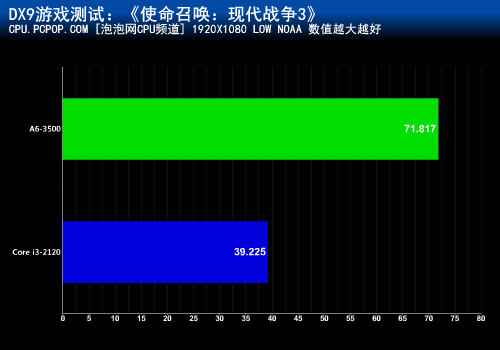 三核APU对拼新i3!A6-3500迎战i3-2120 