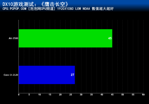 三核APU对拼新i3!A6-3500迎战i3-2120 