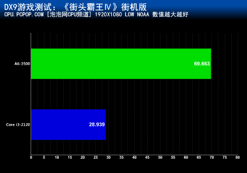 三核APU对拼新i3!A6-3500迎战i3-2120 