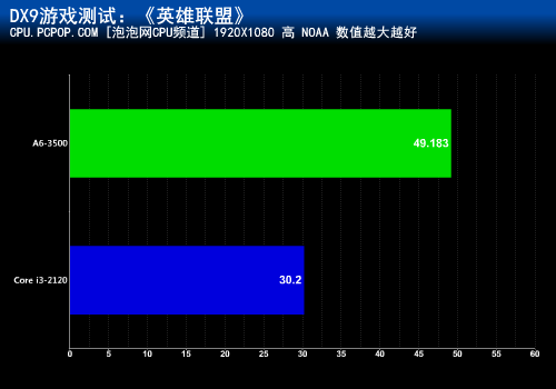 三核APU对拼新i3!A6-3500迎战i3-2120 