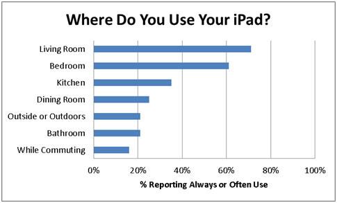 iPad满意度下降 仍有62%受访者赞优秀 