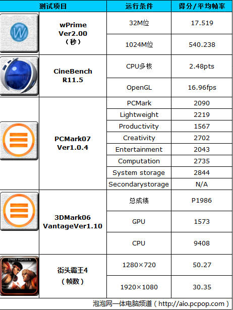 全高清USB3.0时代到来 宏碁Z3620评测 