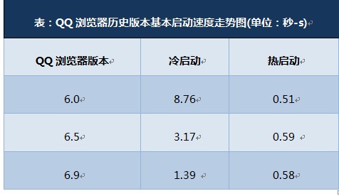 性能优化提升QQ浏览器三版本对比评测 