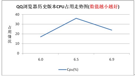 性能优化提升QQ浏览器三版本对比评测 