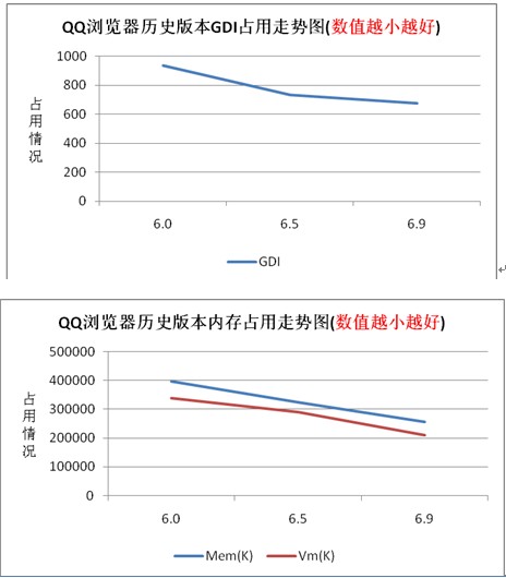 性能优化提升QQ浏览器三版本对比评测 