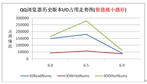 性能优化提升QQ浏览器三版本对比评测 