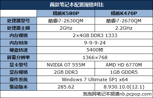 GT555M对决HD6770M 中端领域谁更强？ 