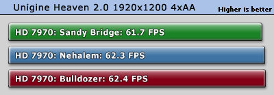 原配不如小三 Radeon HD 7970挑U大战 