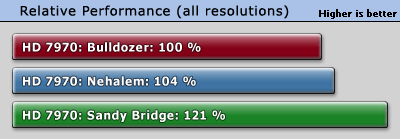 原配不如小三 Radeon HD 7970挑U大战 