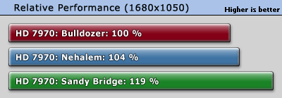 原配不如小三 Radeon HD 7970挑U大战 