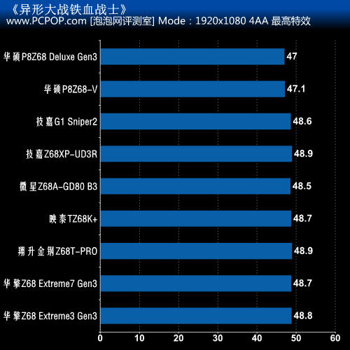 从主流到高端 Z68芯片组主板横向评测 