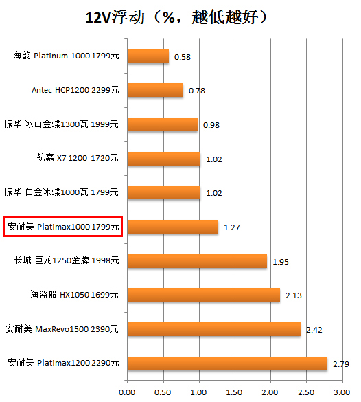 安耐美千瓦白金电源测试 