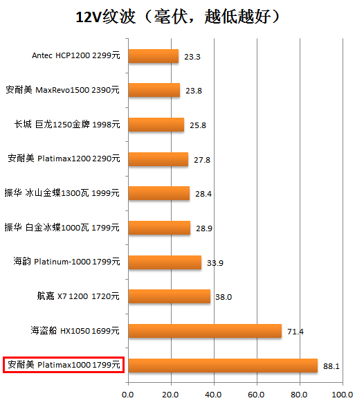 安耐美千瓦白金电源测试 