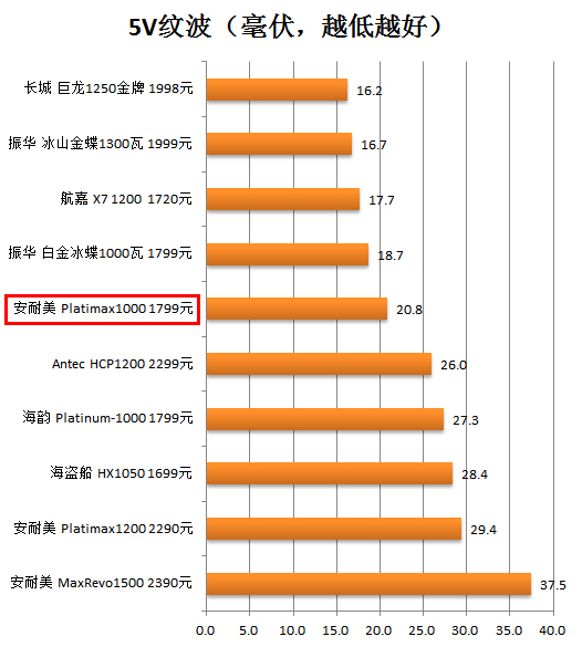 安耐美千瓦白金电源测试 