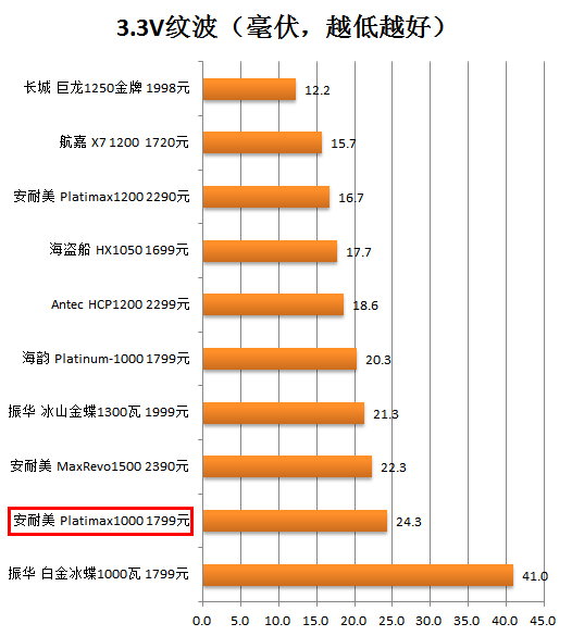 安耐美千瓦白金电源测试 