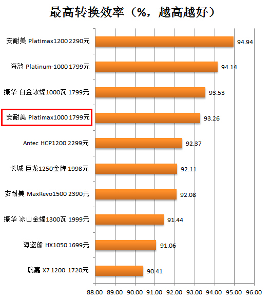 安耐美千瓦白金电源测试 