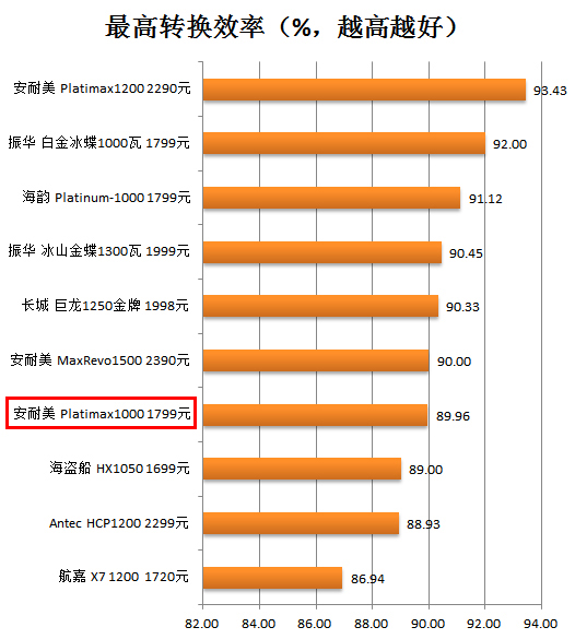 安耐美千瓦白金电源测试 