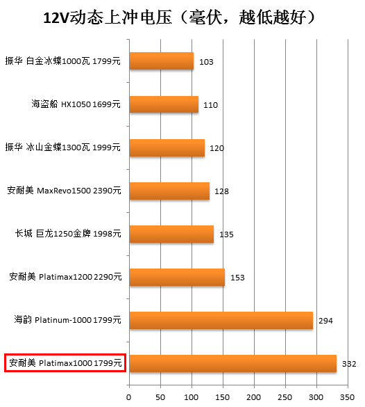 安耐美千瓦白金电源测试 