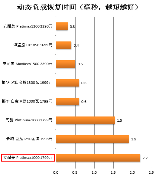 安耐美千瓦白金电源测试 