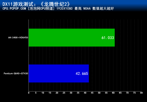 A4-3400混交PK奔腾G840 