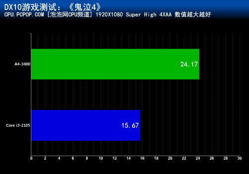 A4-3400 PK i3-2105 