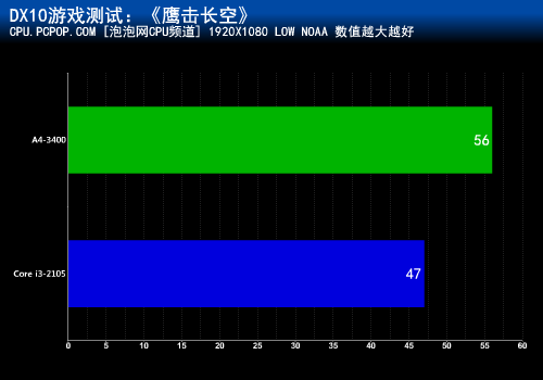 A4-3400 PK i3-2105 