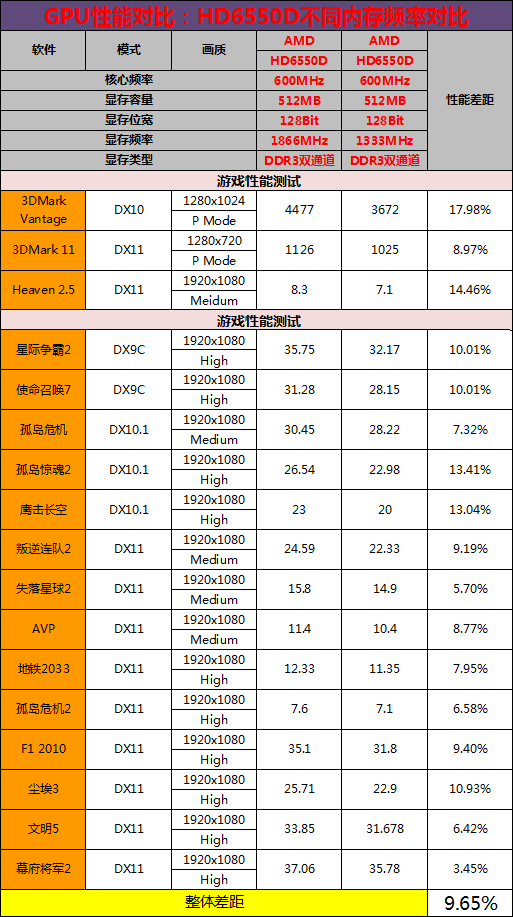 占领机箱内部！AMD品牌DDR3内存首测 