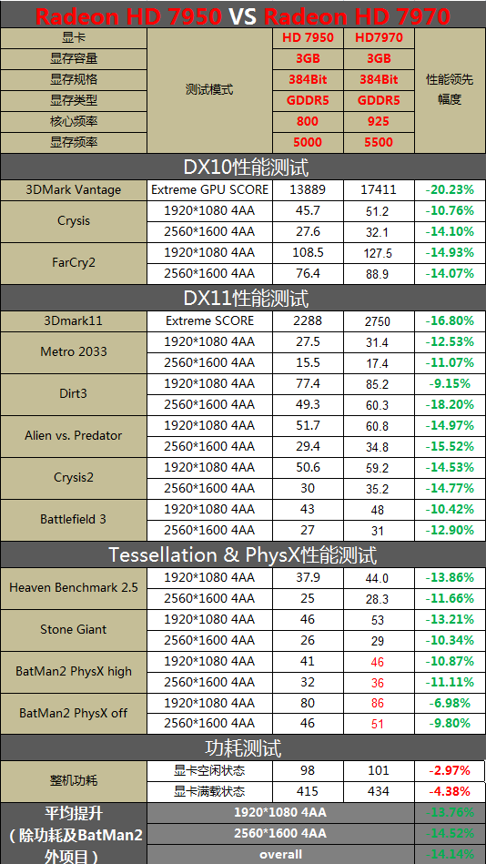 HD7950权威首测！鏖战新旧2代4大卡皇 