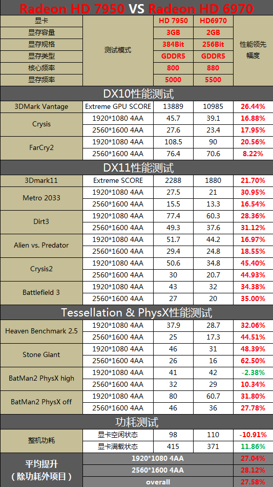 HD7950权威首测！鏖战新旧2代4大卡皇 
