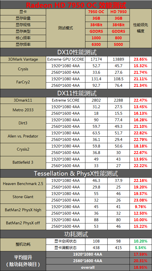 HD7950权威首测！鏖战新旧2代4大卡皇 