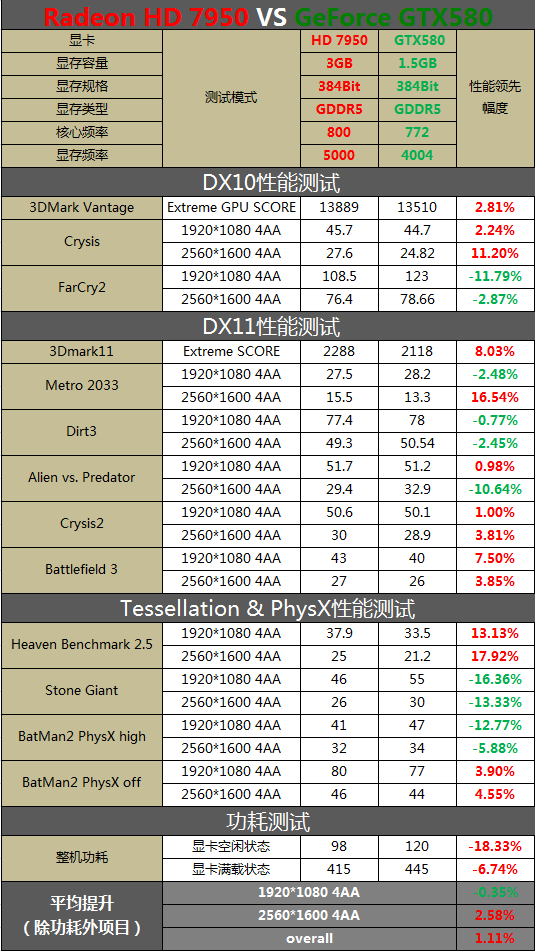 HD7950权威首测！鏖战新旧2代4大卡皇 