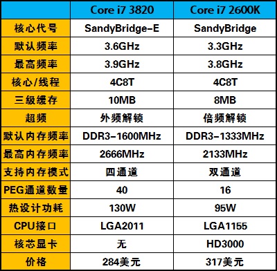 完胜2600K!最强四核Core i7 3820评测 