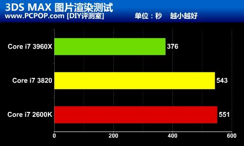 完胜2600K!最强四核Core i7 3820评测 